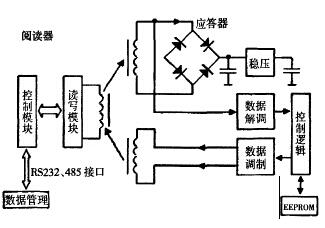  RFID工作原理