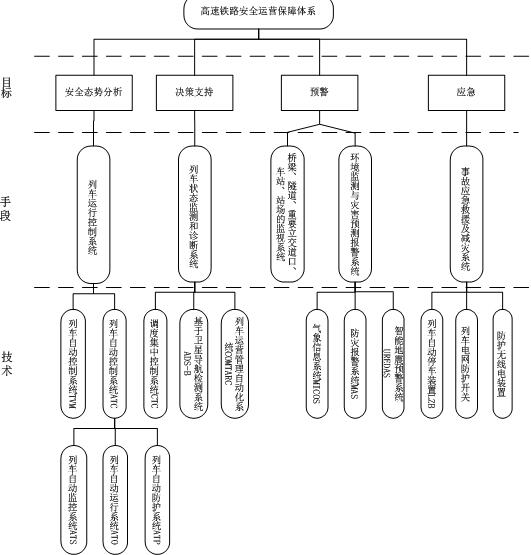 高速铁路安全运营保障体系组成