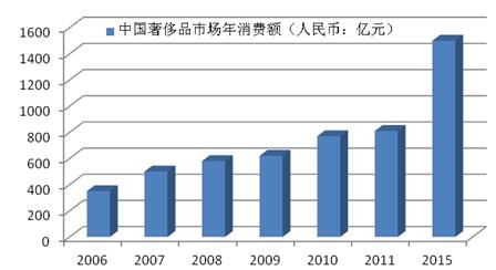 中国奢侈品市场发展情况图