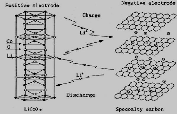 锂离子电池工作原理