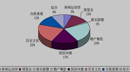 节事活动的类型