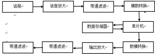 语音系统整体流程