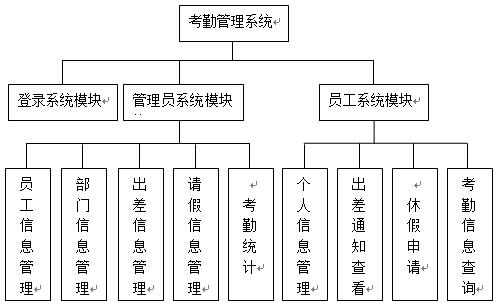 考勤管理系统功能模块图