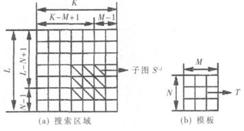 关于模板匹配算法的示意图