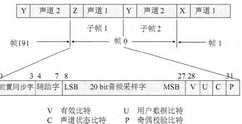 AES/EBU的数据结构