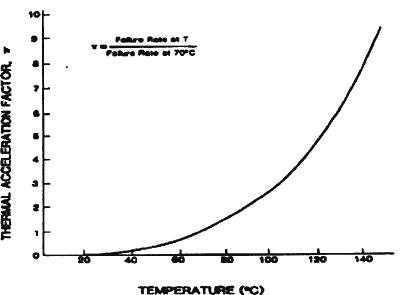 电子器件故障发生率与温度的关系