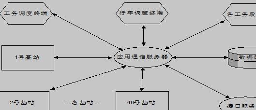 高铁防灾监测系统应用通信服务器的拓扑结构