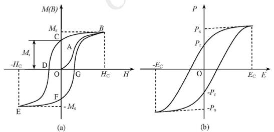 磁滞回线与电滞回线