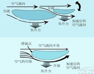 尾翼的工作原理