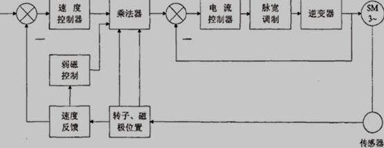 交流伺服系统基本结构