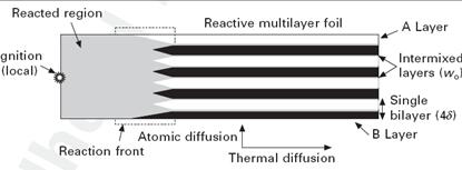 含能复合薄膜结构和自蔓燃烧反应示意图