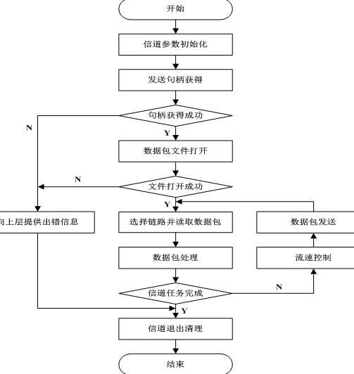 信道构建流程图