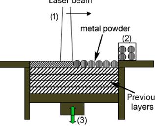 激光选区熔化技术原理图