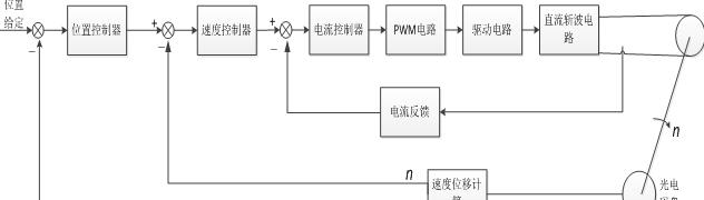 伺服系统的三环结构