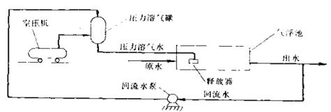 部分回流加压溶气气浮工艺流程