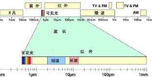 电磁辐射频谱图