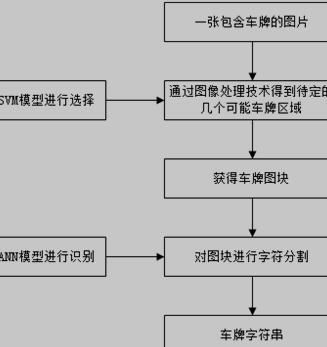 车牌识别系统的总体流程图