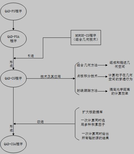 QAD程序发展流程图