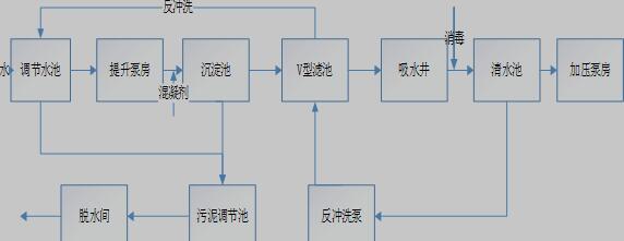 净水厂工艺图