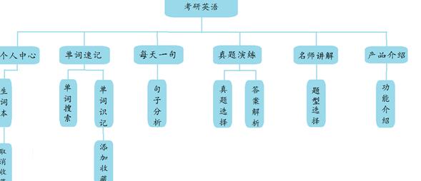 Android平台的考研英语系统功能模块图