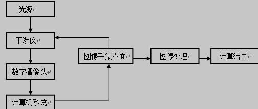 法布里-珀罗干涉仪实验系统的总体框架