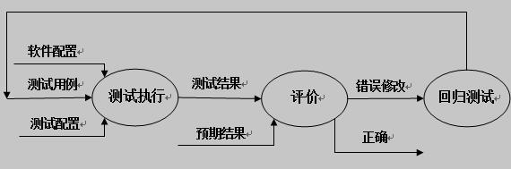 软件测试信息流