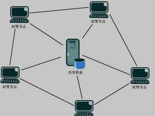 P2P模式下的网络拓扑图