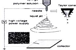 静电纺丝装置及基本原理示意图