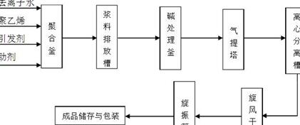 生产PVC工艺流程