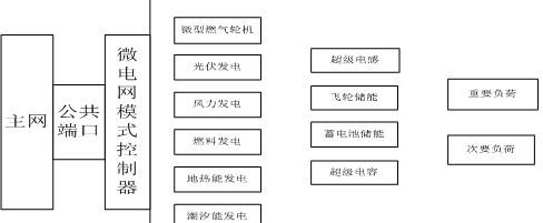 微电网基本结构示意图