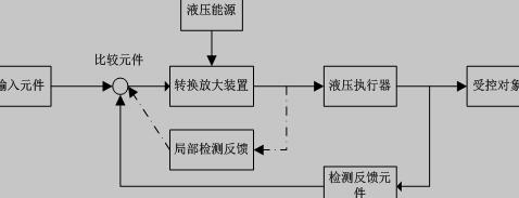 液压控制系统的组成框图