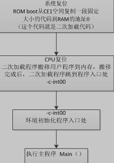 C6455 flash二次加载流程图