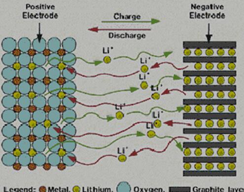 离子电池工作原理示意图