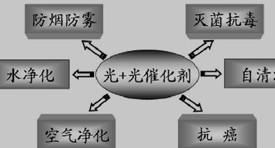 光催化技术的应用简图