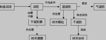 溶胶凝胶法工艺流程图