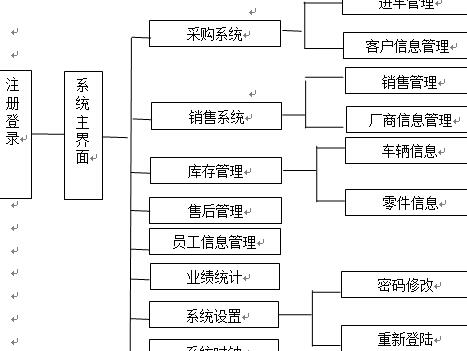 4S店信息管理系统功能模块