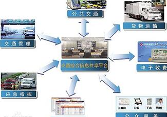 智能交通系统实例