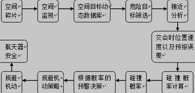 航天器规避工作流程图