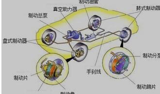 典型制动系统组成