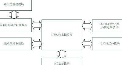 车间粉尘检测报警系统总设计框图