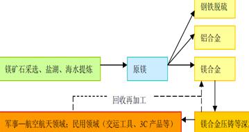 镁合金产业链