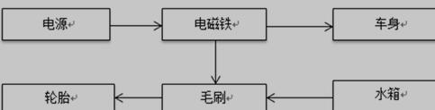 工程车清洗装置原理图