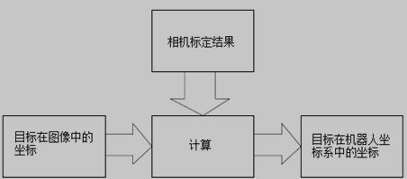 相机标定过程