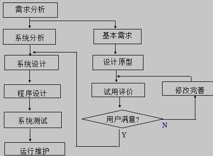 生命周期原型法的开发流程