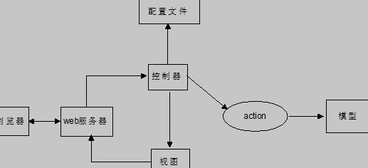 Struts工作流程