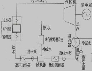 火电厂生产过程示意图