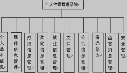 个人档案管理系统功能结构图