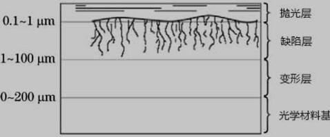 光学材料亚表面层结构