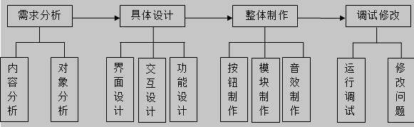 多媒体课件制作流程图