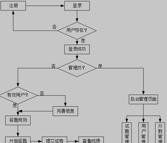 在线答题系统业务流程图